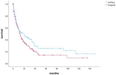 Single brain metastases – prognostic factors and impact of residual tumor burden on overall survival